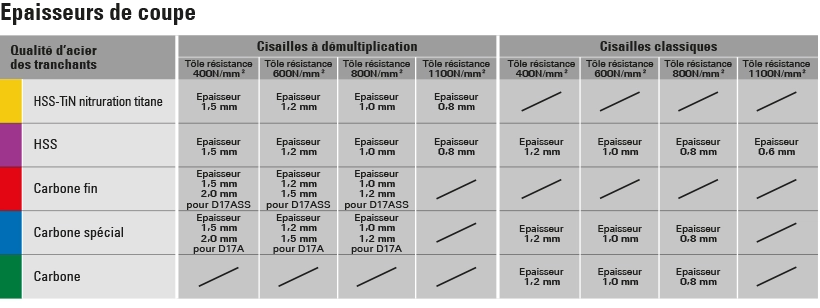 Cisailles à Démultiplication Minitech Droite - BESSEY - Bichantourneuse - Coupe Continue - épaisseur Coupe 1.0 Mm - D15A-SB 4 Cisailles à Démultiplication Minitech Droite - BESSEY - Bichantourneuse - Coupe Continue - épaisseur Coupe 1.0 Mm - D15A-SB – Image 2
